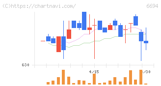 ズーム(6694)の日足チャート