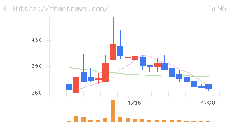 トラース・オン・プロダクト(6696)の日足チャート