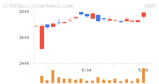 テックポイント(6697)の日足チャート