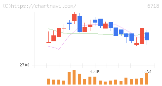 アイホン(6718)の日足チャート