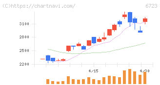 ルネサスエレクトロニクス(6723)の日足チャート