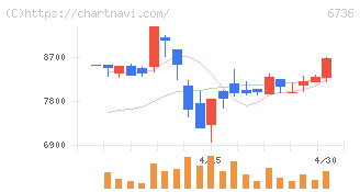 サン電子(6736)の日足チャート