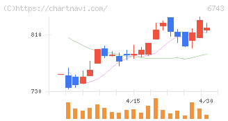 大同信号(6743)の日足チャート
