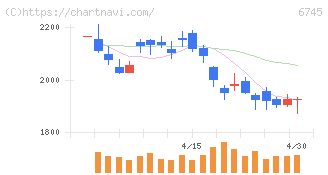 ホーチキ(6745)の日足チャート