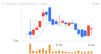 星和電機(6748)の日足チャート
