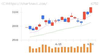 パナソニック　ホールディングス(6752)の日足チャート