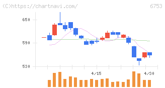 シャープ(6753)の日足チャート