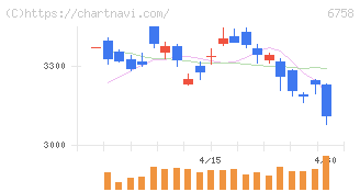 ソニーグループ(6758)の日足チャート