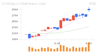 ＴＤＫ(6762)の日足チャート