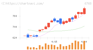 タムラ製作所(6768)の日足チャート
