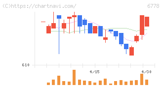 アルチザネットワークス(6778)の日足チャート