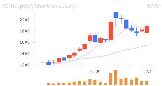 日本電波工業(6779)の日足チャート