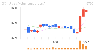 鈴木(6785)の日足チャート