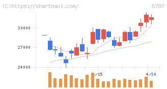メイコー(6787)の日足チャート