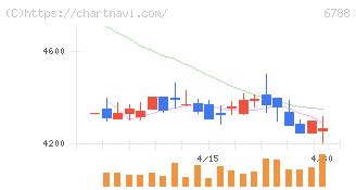 日本トリム(6788)の日足チャート