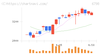 ＳＭＫ(6798)の日足チャート