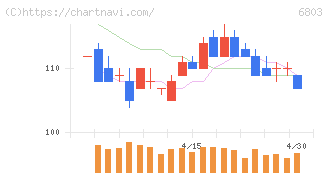 ティアック(6803)の日足チャート