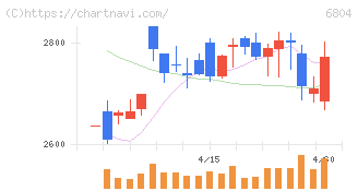 ホシデン(6804)の日足チャート