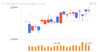 ヒロセ電機(6806)の日足チャート