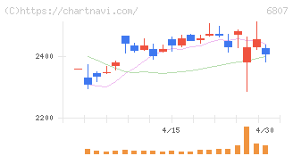 日本航空電子工業(6807)の日足チャート