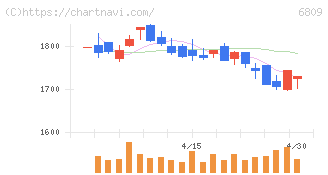 ＴＯＡ(6809)の日足チャート