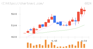 新コスモス電機(6824)の日足チャート