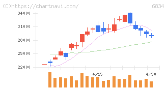 精工技研(6834)の日足チャート