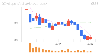 ぷらっとホーム(6836)の日足チャート