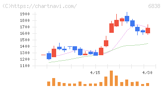 多摩川ホールディングス(6838)の日足チャート