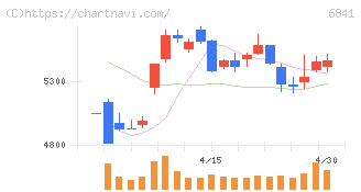 横河電機(6841)の日足チャート