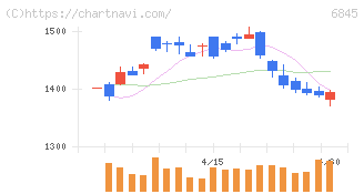アズビル(6845)の日足チャート