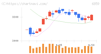 エスペック(6859)の日足チャート