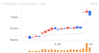 キーエンス(6861)の日足チャート