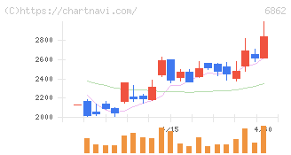 ミナトホールディングス(6862)の日足チャート