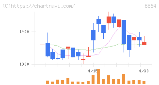 エヌエフホールディングス(6864)の日足チャート