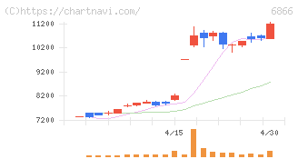 ＨＩＯＫＩ(6866)の日足チャート