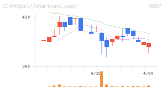 リーダー電子(6867)の日足チャート