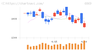 シスメックス(6869)の日足チャート