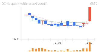 日本フェンオール(6870)の日足チャート