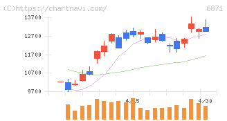 日本マイクロニクス(6871)の日足チャート