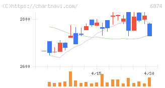 協立電機(6874)の日足チャート