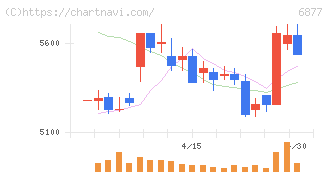 ＯＢＡＲＡ　ＧＲＯＵＰ(6877)の日足チャート
