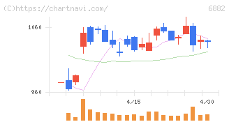 三社電機製作所(6882)の日足チャート