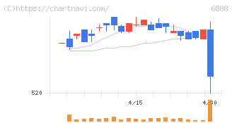 アクモス(6888)の日足チャート