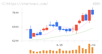 フェローテック(6890)の日足チャート