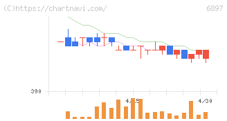 ツインバード(6897)の日足チャート