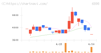 トミタ電機(6898)の日足チャート