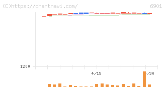 澤藤電機(6901)の日足チャート