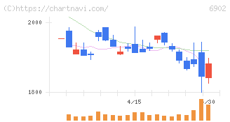 デンソー(6902)の日足チャート