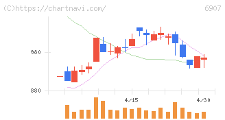 ジオマテック(6907)の日足チャート